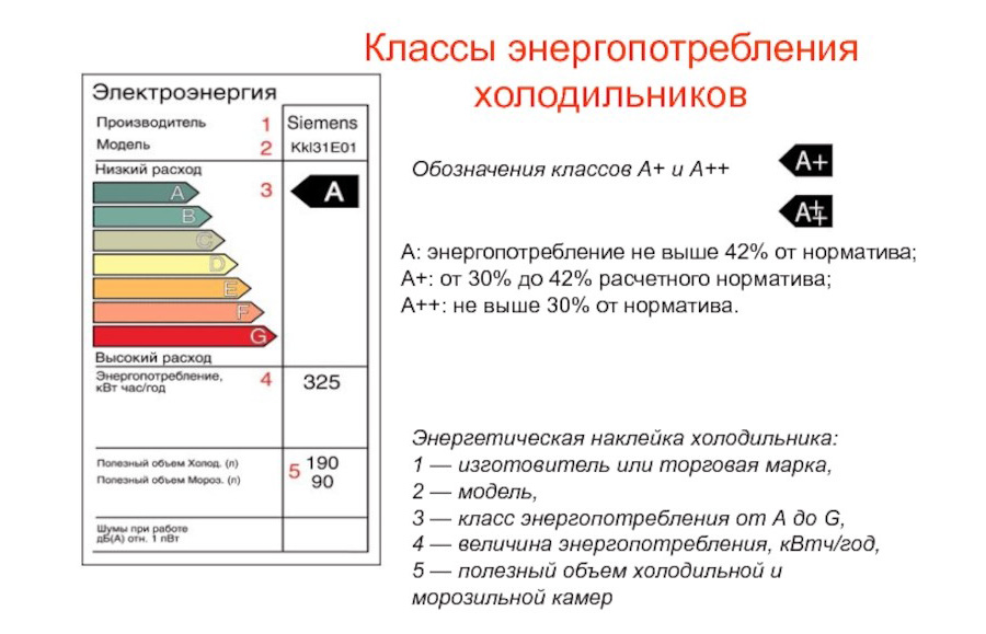Класи енергоспоживання холодильників
