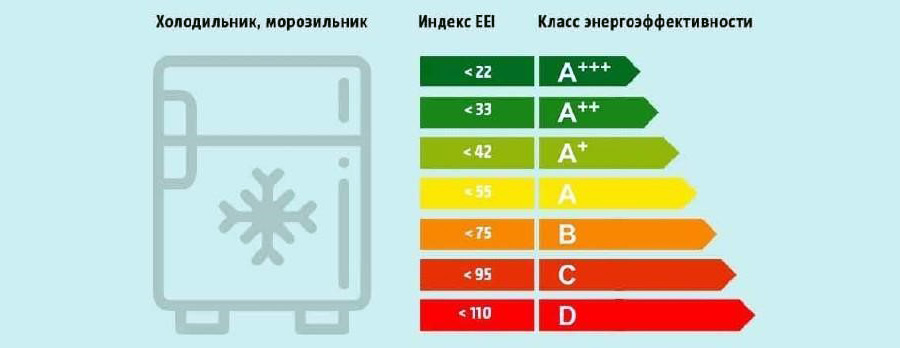 Як підібрати енергоефективну морозильну камеру